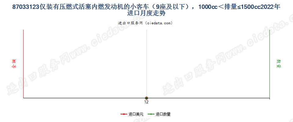 87033123仅装有压燃式活塞内燃发动机的小客车（9座及以下），1000cc＜排量≤1500cc进口2022年月度走势图