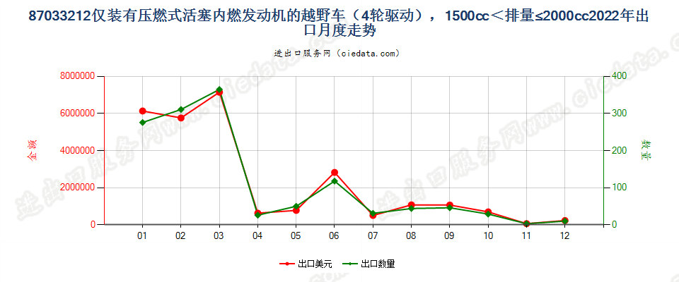 87033212仅装有压燃式活塞内燃发动机的越野车（4轮驱动），1500cc＜排量≤2000cc出口2022年月度走势图