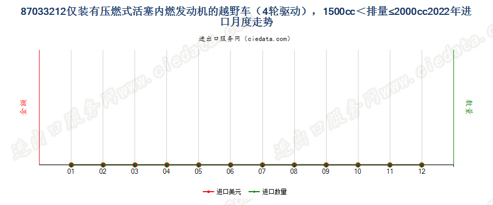 87033212仅装有压燃式活塞内燃发动机的越野车（4轮驱动），1500cc＜排量≤2000cc进口2022年月度走势图