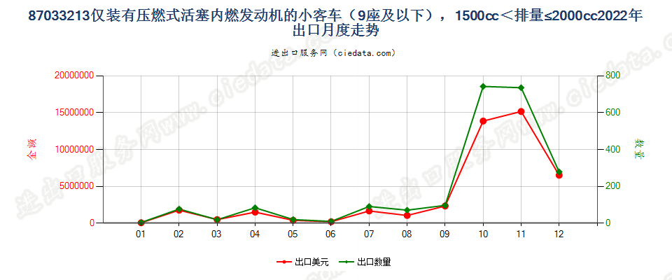 87033213仅装有压燃式活塞内燃发动机的小客车（9座及以下），1500cc＜排量≤2000cc出口2022年月度走势图