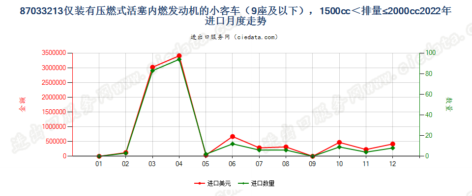 87033213仅装有压燃式活塞内燃发动机的小客车（9座及以下），1500cc＜排量≤2000cc进口2022年月度走势图