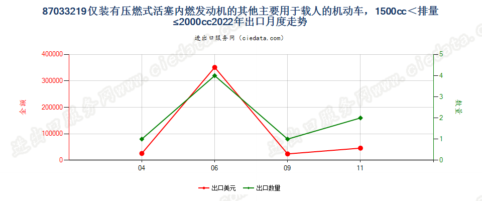 87033219仅装有压燃式活塞内燃发动机的其他主要用于载人的机动车，1500cc＜排量≤2000cc出口2022年月度走势图