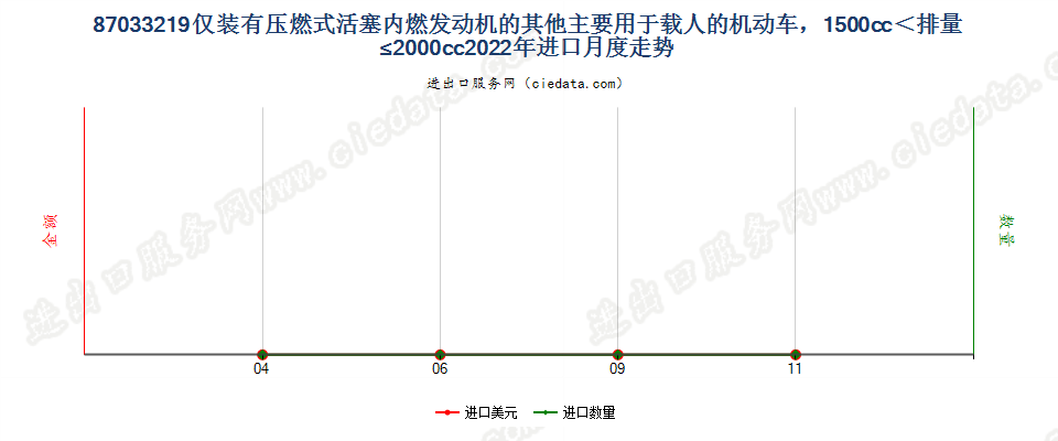 87033219仅装有压燃式活塞内燃发动机的其他主要用于载人的机动车，1500cc＜排量≤2000cc进口2022年月度走势图