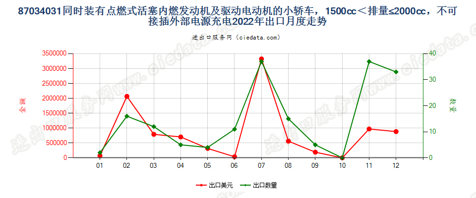 87034031同时装有点燃式活塞内燃发动机及驱动电动机的小轿车，1500cc＜排量≤2000cc，不可接插外部电源充电出口2022年月度走势图