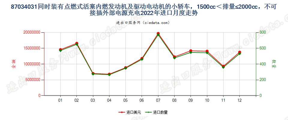 87034031同时装有点燃式活塞内燃发动机及驱动电动机的小轿车，1500cc＜排量≤2000cc，不可接插外部电源充电进口2022年月度走势图