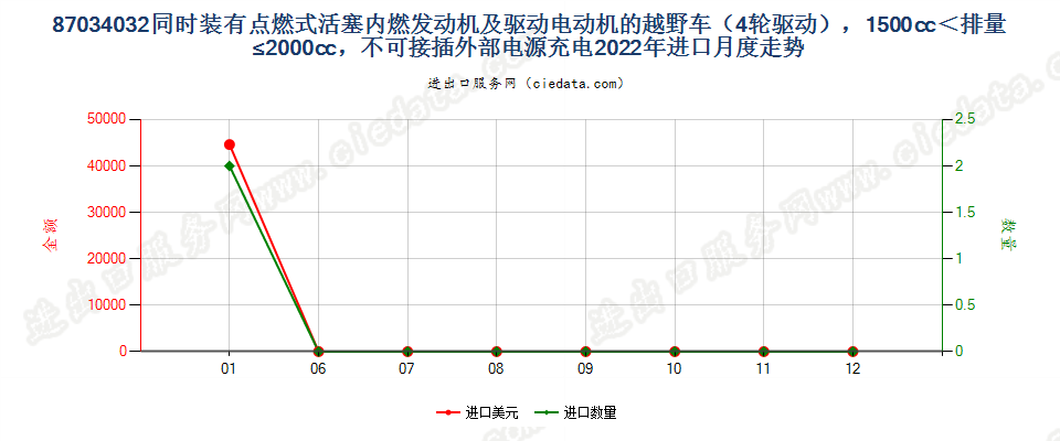 87034032同时装有点燃式活塞内燃发动机及驱动电动机的越野车（4轮驱动），1500cc＜排量≤2000cc，不可接插外部电源充电进口2022年月度走势图