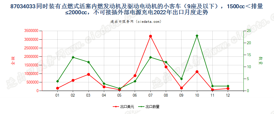 87034033同时装有点燃式活塞内燃发动机及驱动电动机的小客车（9座及以下），1500cc＜排量≤2000cc，不可接插外部电源充电出口2022年月度走势图