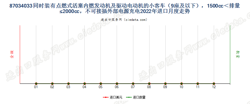 87034033同时装有点燃式活塞内燃发动机及驱动电动机的小客车（9座及以下），1500cc＜排量≤2000cc，不可接插外部电源充电进口2022年月度走势图