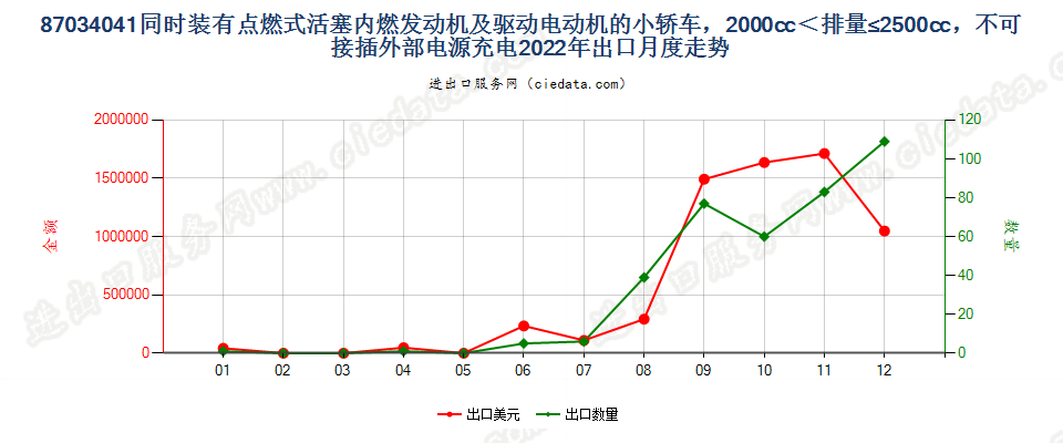 87034041同时装有点燃式活塞内燃发动机及驱动电动机的小轿车，2000cc＜排量≤2500cc，不可接插外部电源充电出口2022年月度走势图