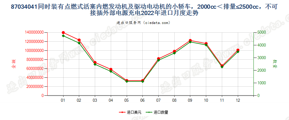 87034041同时装有点燃式活塞内燃发动机及驱动电动机的小轿车，2000cc＜排量≤2500cc，不可接插外部电源充电进口2022年月度走势图