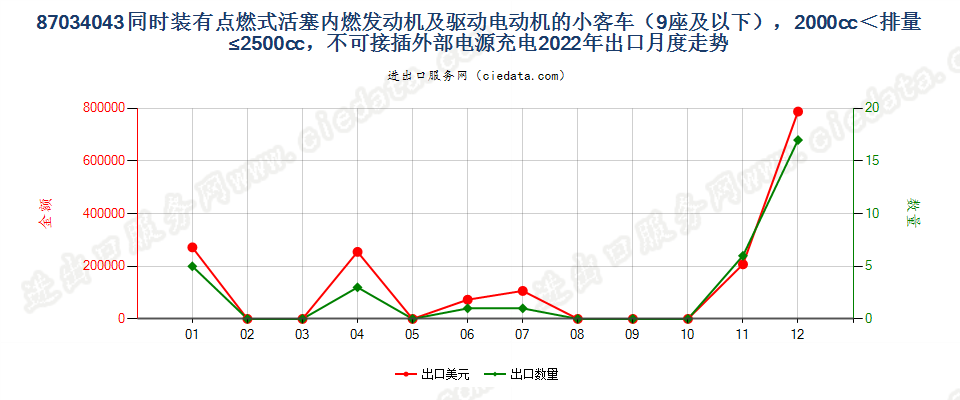 87034043同时装有点燃式活塞内燃发动机及驱动电动机的小客车（9座及以下），2000cc＜排量≤2500cc，不可接插外部电源充电出口2022年月度走势图