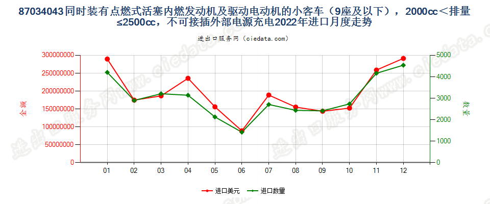 87034043同时装有点燃式活塞内燃发动机及驱动电动机的小客车（9座及以下），2000cc＜排量≤2500cc，不可接插外部电源充电进口2022年月度走势图