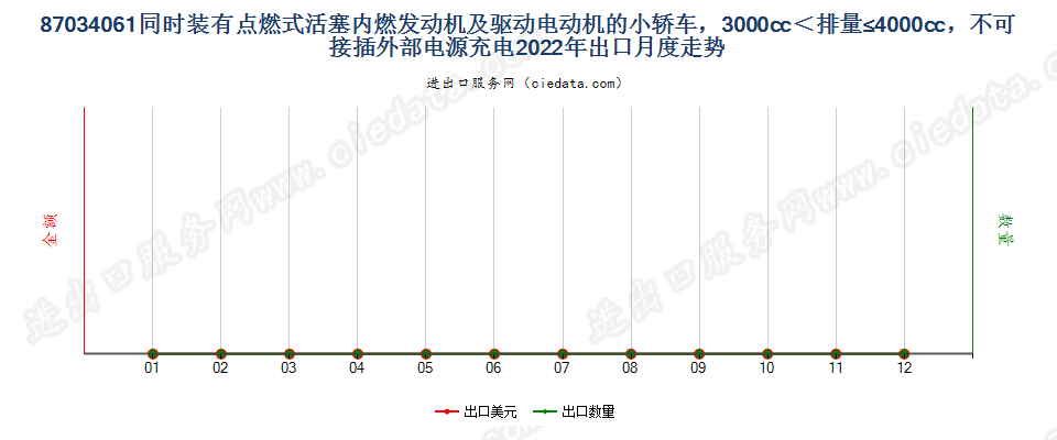 87034061同时装有点燃式活塞内燃发动机及驱动电动机的小轿车，3000cc＜排量≤4000cc，不可接插外部电源充电出口2022年月度走势图