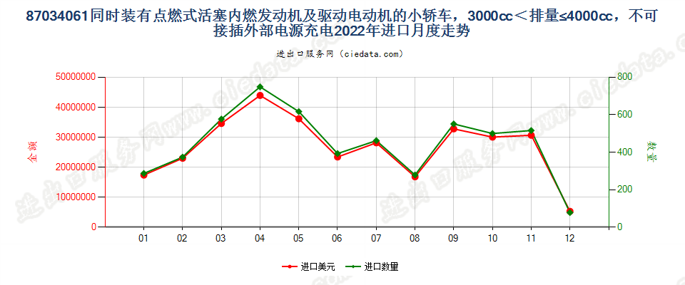 87034061同时装有点燃式活塞内燃发动机及驱动电动机的小轿车，3000cc＜排量≤4000cc，不可接插外部电源充电进口2022年月度走势图