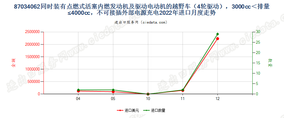 87034062同时装有点燃式活塞内燃发动机及驱动电动机的越野车（4轮驱动），3000cc＜排量≤4000cc，不可接插外部电源充电进口2022年月度走势图