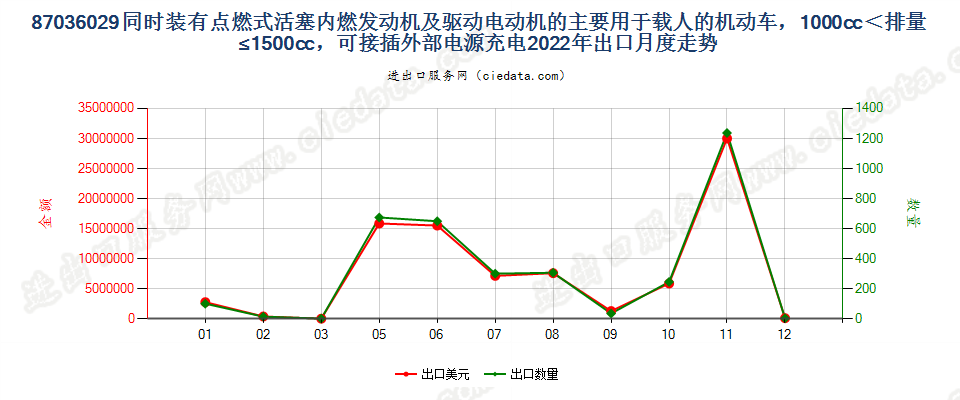 87036029同时装有点燃式活塞内燃发动机及驱动电动机的主要用于载人的机动车，1000cc＜排量≤1500cc，可接插外部电源充电出口2022年月度走势图