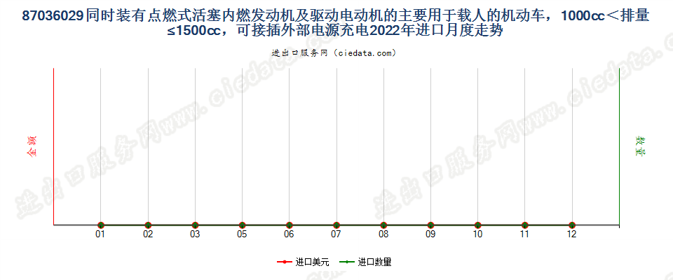 87036029同时装有点燃式活塞内燃发动机及驱动电动机的主要用于载人的机动车，1000cc＜排量≤1500cc，可接插外部电源充电进口2022年月度走势图