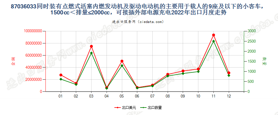 87036033同时装有点燃式活塞内燃发动机及驱动电动机的主要用于载人的9座及以下的小客车，1500cc＜排量≤2000cc，可接插外部电源充电出口2022年月度走势图