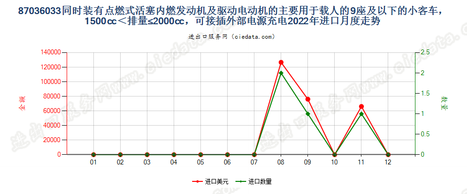 87036033同时装有点燃式活塞内燃发动机及驱动电动机的主要用于载人的9座及以下的小客车，1500cc＜排量≤2000cc，可接插外部电源充电进口2022年月度走势图