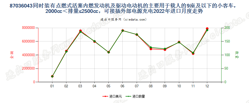 87036043同时装有点燃式活塞内燃发动机及驱动电动机的主要用于载人的9座及以下的小客车，2000cc＜排量≤2500cc，可接插外部电源充电进口2022年月度走势图