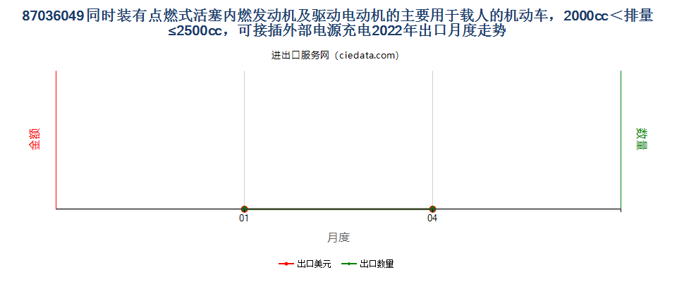 87036049同时装有点燃式活塞内燃发动机及驱动电动机的主要用于载人的机动车，2000cc＜排量≤2500cc，可接插外部电源充电出口2022年月度走势图