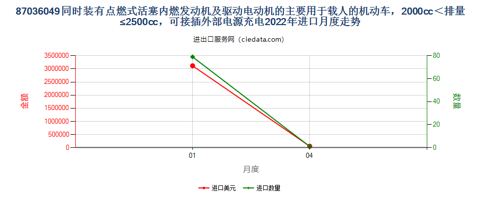 87036049同时装有点燃式活塞内燃发动机及驱动电动机的主要用于载人的机动车，2000cc＜排量≤2500cc，可接插外部电源充电进口2022年月度走势图