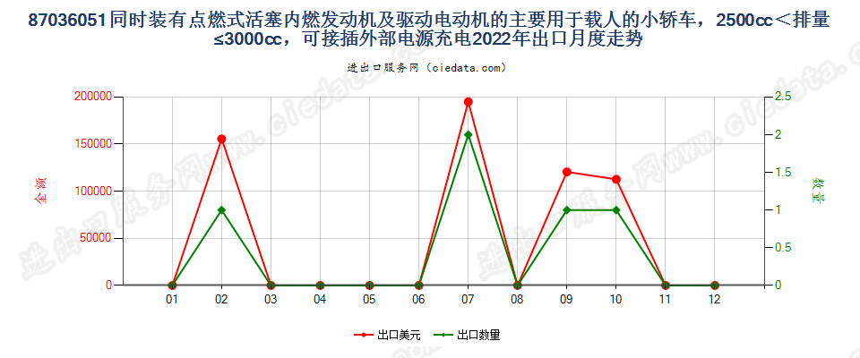 87036051同时装有点燃式活塞内燃发动机及驱动电动机的主要用于载人的小轿车，2500cc＜排量≤3000cc，可接插外部电源充电出口2022年月度走势图