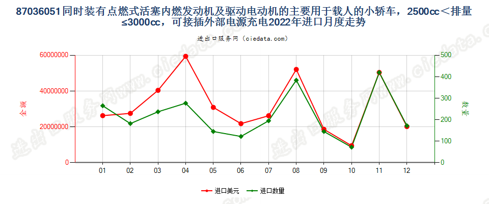 87036051同时装有点燃式活塞内燃发动机及驱动电动机的主要用于载人的小轿车，2500cc＜排量≤3000cc，可接插外部电源充电进口2022年月度走势图