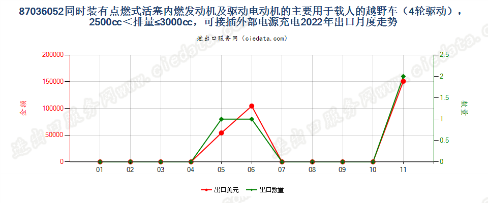 87036052同时装有点燃式活塞内燃发动机及驱动电动机的主要用于载人的越野车（4轮驱动），2500cc＜排量≤3000cc，可接插外部电源充电出口2022年月度走势图