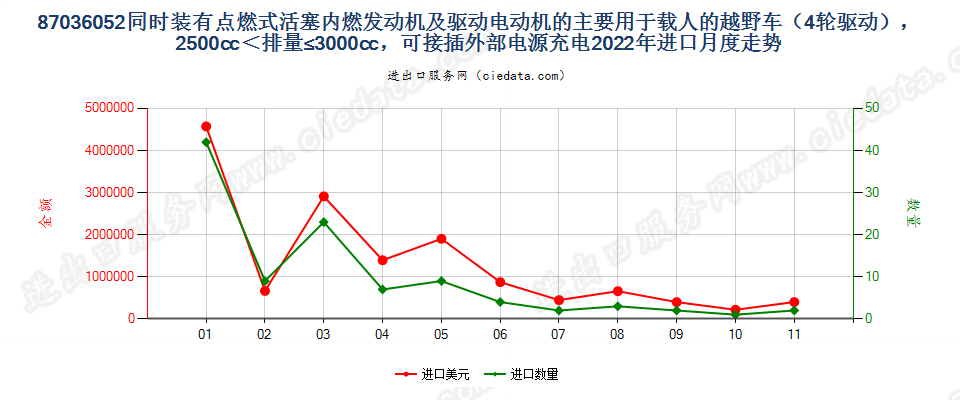 87036052同时装有点燃式活塞内燃发动机及驱动电动机的主要用于载人的越野车（4轮驱动），2500cc＜排量≤3000cc，可接插外部电源充电进口2022年月度走势图