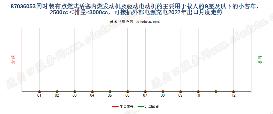 87036053同时装有点燃式活塞内燃发动机及驱动电动机的主要用于载人的9座及以下的小客车，2500cc＜排量≤3000cc，可接插外部电源充电出口2022年月度走势图