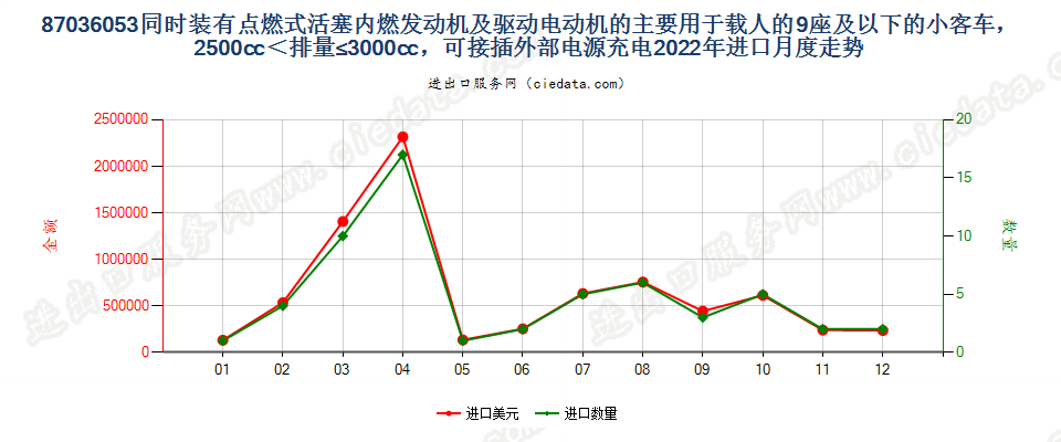 87036053同时装有点燃式活塞内燃发动机及驱动电动机的主要用于载人的9座及以下的小客车，2500cc＜排量≤3000cc，可接插外部电源充电进口2022年月度走势图