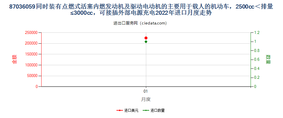 87036059同时装有点燃式活塞内燃发动机及驱动电动机的主要用于载人的机动车，2500cc＜排量≤3000cc，可接插外部电源充电进口2022年月度走势图