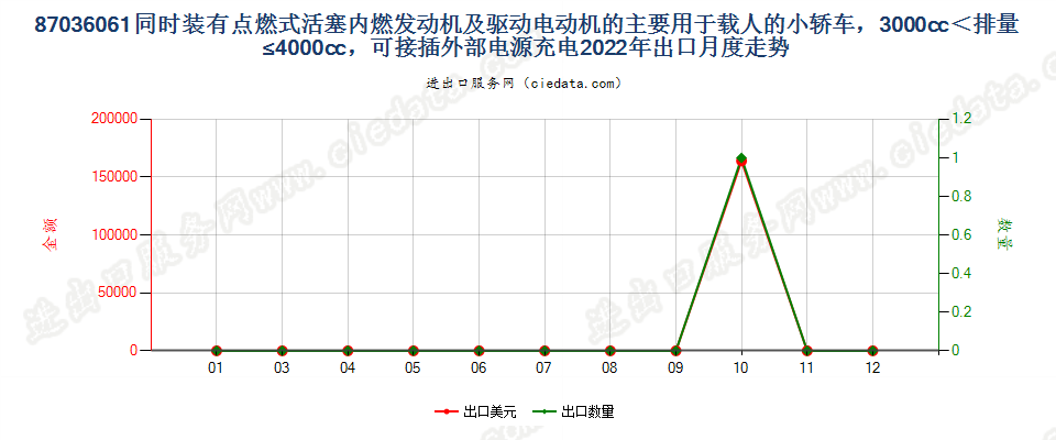 87036061同时装有点燃式活塞内燃发动机及驱动电动机的主要用于载人的小轿车，3000cc＜排量≤4000cc，可接插外部电源充电出口2022年月度走势图