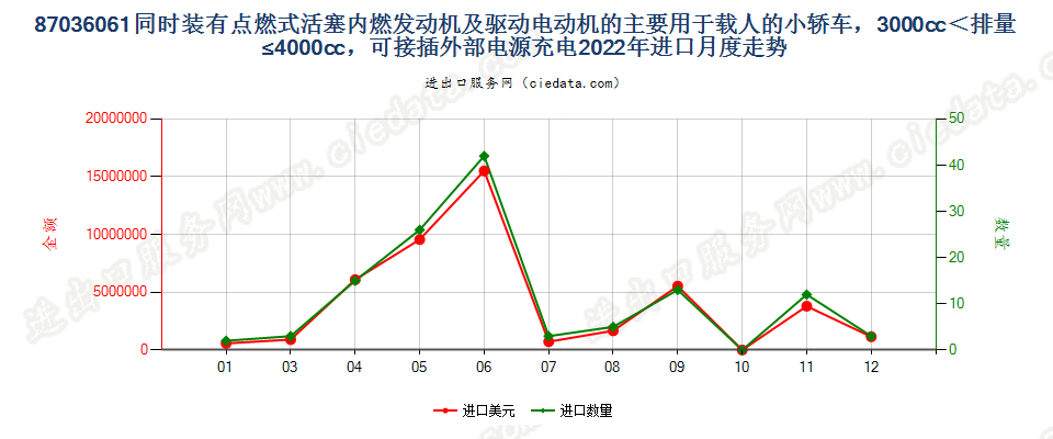 87036061同时装有点燃式活塞内燃发动机及驱动电动机的主要用于载人的小轿车，3000cc＜排量≤4000cc，可接插外部电源充电进口2022年月度走势图