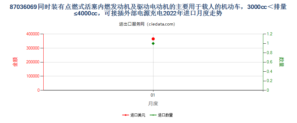 87036069同时装有点燃式活塞内燃发动机及驱动电动机的主要用于载人的机动车，3000cc＜排量≤4000cc，可接插外部电源充电进口2022年月度走势图