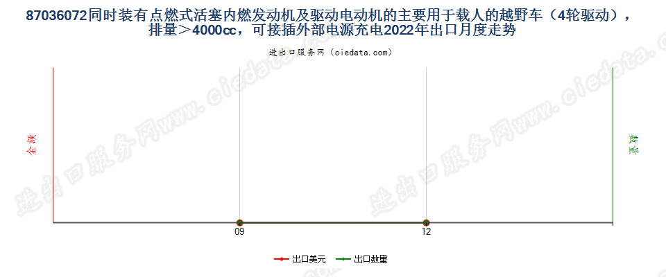 87036072同时装有点燃式活塞内燃发动机及驱动电动机的主要用于载人的越野车（4轮驱动），排量＞4000cc，可接插外部电源充电出口2022年月度走势图