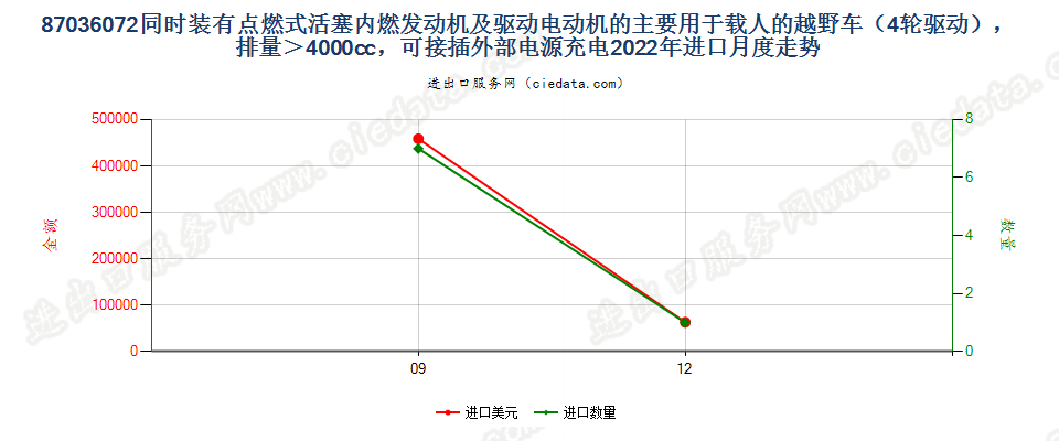 87036072同时装有点燃式活塞内燃发动机及驱动电动机的主要用于载人的越野车（4轮驱动），排量＞4000cc，可接插外部电源充电进口2022年月度走势图