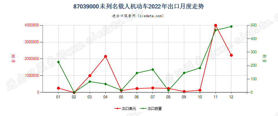 87039000未列名载人机动车出口2022年月度走势图