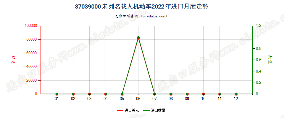 87039000未列名载人机动车进口2022年月度走势图