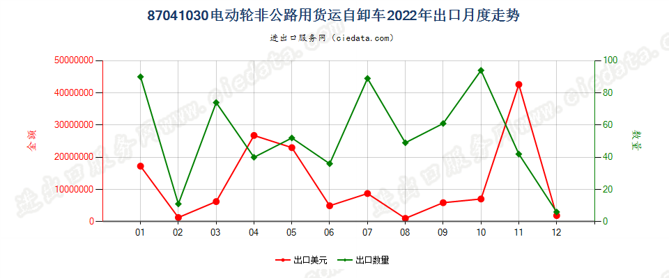 87041030电动轮非公路用货运自卸车出口2022年月度走势图