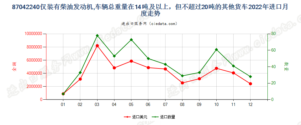 87042240仅装有柴油发动机,车辆总重量在14吨及以上，但不超过20吨的其他货车进口2022年月度走势图