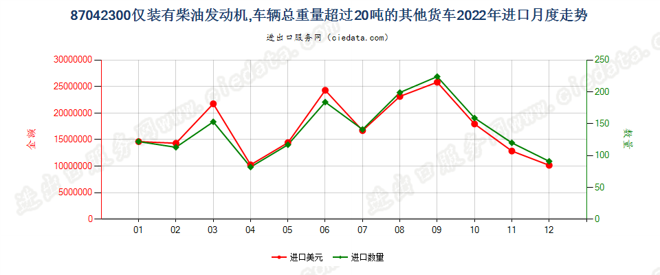 87042300仅装有柴油发动机,车辆总重量超过20吨的其他货车进口2022年月度走势图