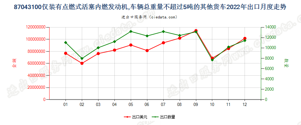 87043100仅装有点燃式活塞内燃发动机,车辆总重量不超过5吨的其他货车出口2022年月度走势图