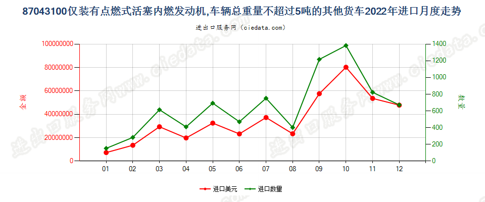 87043100仅装有点燃式活塞内燃发动机,车辆总重量不超过5吨的其他货车进口2022年月度走势图