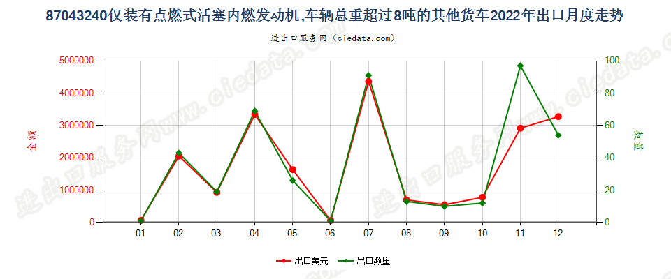 87043240仅装有点燃式活塞内燃发动机,车辆总重超过8吨的其他货车出口2022年月度走势图