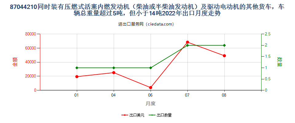 87044210同时装有压燃式活塞内燃发动机（柴油或半柴油发动机）及驱动电动机的其他货车，车辆总重量超过5吨，但小于14吨出口2022年月度走势图