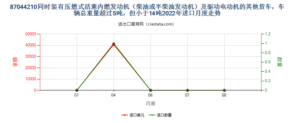 87044210同时装有压燃式活塞内燃发动机（柴油或半柴油发动机）及驱动电动机的其他货车，车辆总重量超过5吨，但小于14吨进口2022年月度走势图