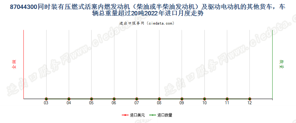 87044300同时装有压燃式活塞内燃发动机（柴油或半柴油发动机）及驱动电动机的其他货车，车辆总重量超过20吨进口2022年月度走势图