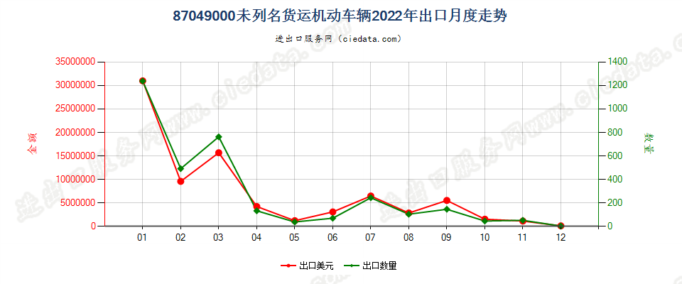 87049000未列名货运机动车辆出口2022年月度走势图